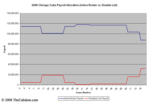 Payroll Allocation Chart #1