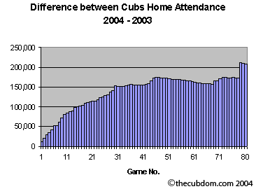 Comparison of Cubs 2004 and 2003 Home Attendance