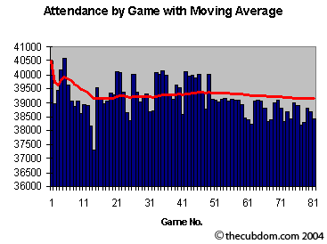 Chicago Cubs Attendance by Game with Moving Average