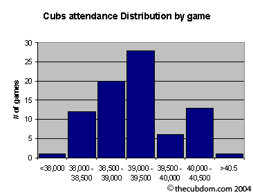 Distribution of Cubs Attendance