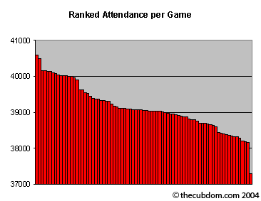 Pareto display of Cubs Attendance