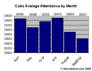 Cubs Average Attendancy by Month