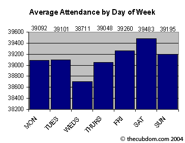 Cubs Average Attendancy by Day of Week