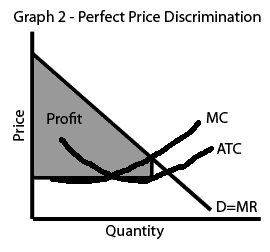 Graph 2: Perfect Price Discrimination