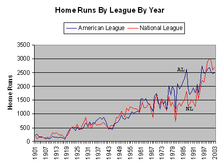 Home Runs hit in each league from 1901-2003