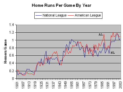 Home Runs per game hit in each league from 1901-2003