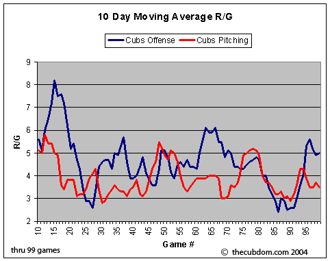 Cubs 2004 Runs allowed vs. scored 10 Game moving average