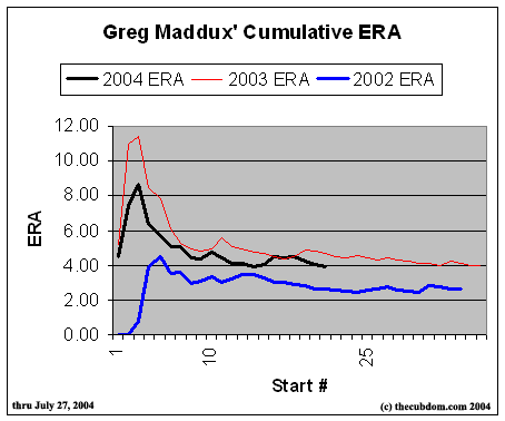 Today in Cubs history: Greg Maddux singlehandedly wins a game - Bleed  Cubbie Blue