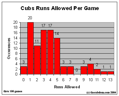 Histogram of Cubs runs allowed per game.