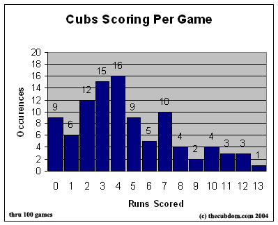 Histogram of Cubs runs scored per game.
