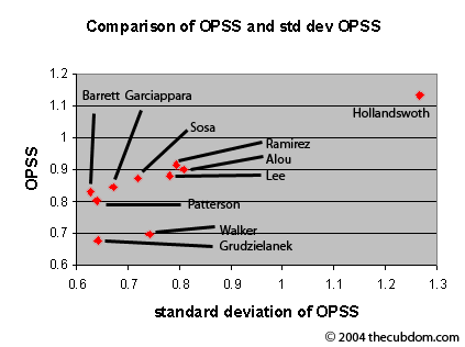 Cubs Batters OPSS vs. OPSS standard Deviation