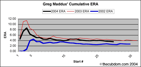 Greg Maddux' Era Progression By Start 2002-2004