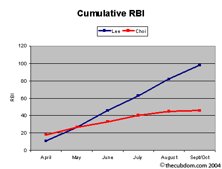 Cumulative RBI: Derrek Lee, Hee Seop Choi