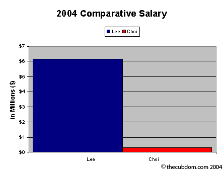 Comparative Salary: Derrek Lee, Hee Seop Choi